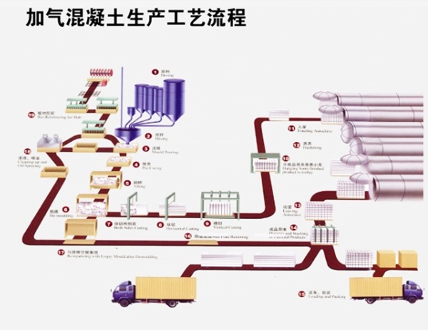 加气混凝土生产工艺